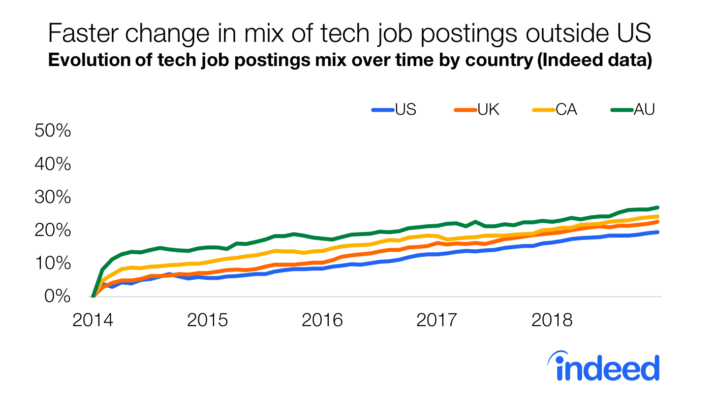 Faster change in mix of tech job postings outside US