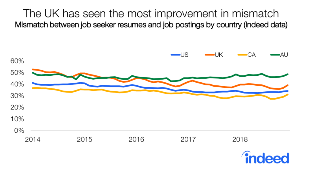 Bar chart shows that the UK has seen the most improvement in mismatch between job seeker resumes and job postings.