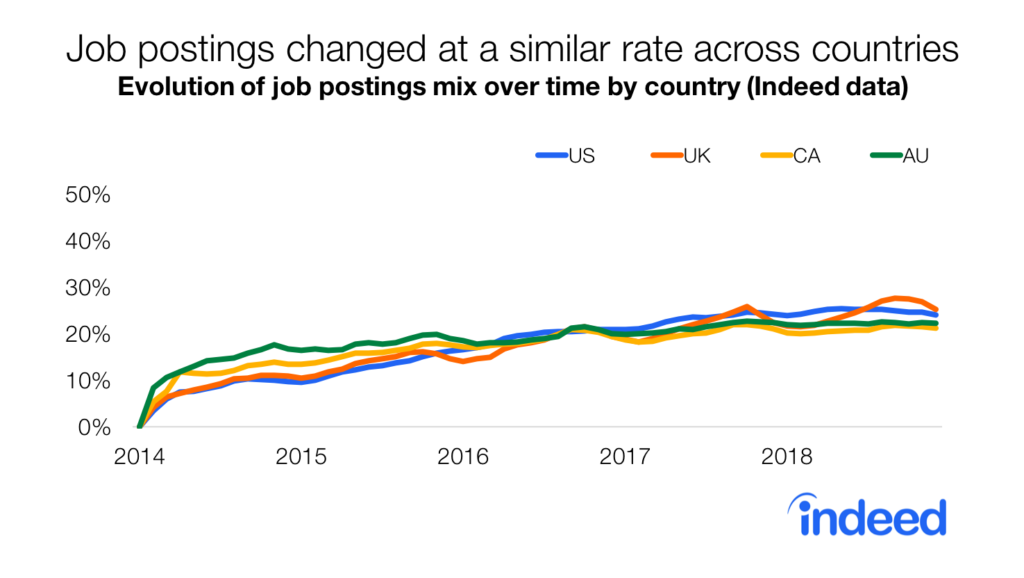 Bar chart shows jobs postings changed at a similar rate across US, UK, CA, and AU.