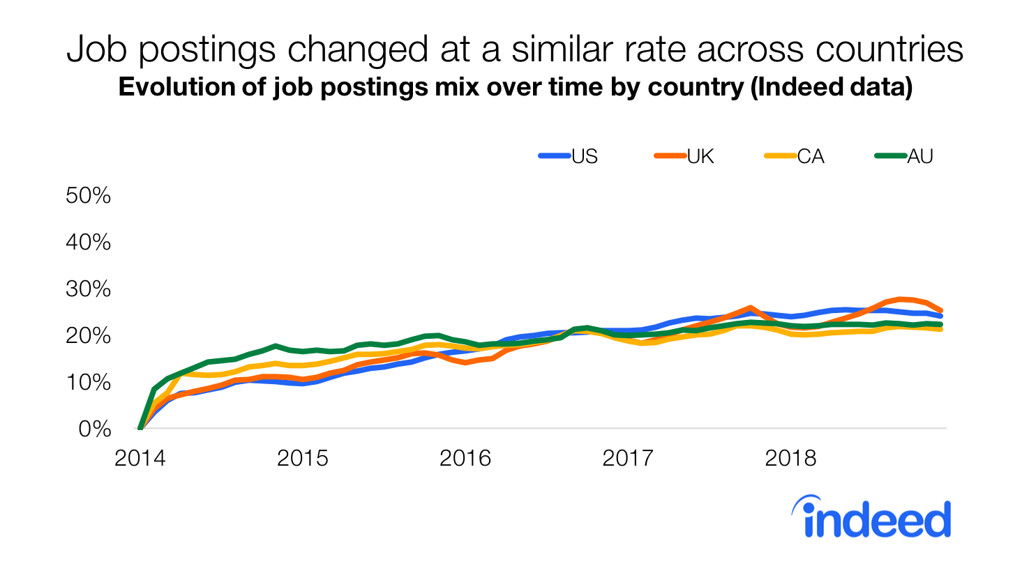 Job postings changed at similar rate across countries