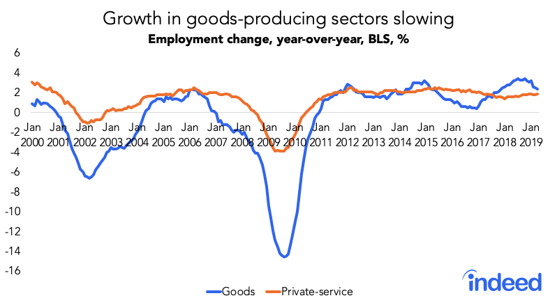 Growth in goods-producing sectors slowing