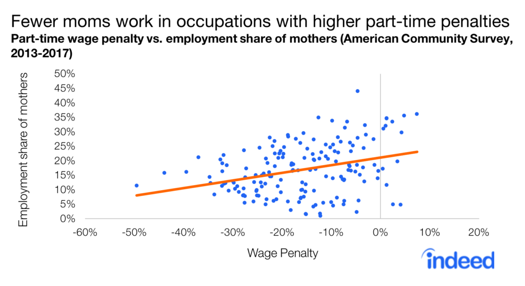 Scatter chart shows that fewer moms work in occupations with higher part-time penalties
