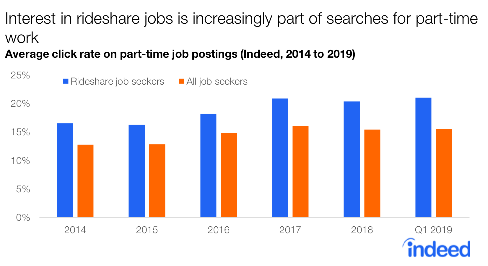 Bar chart shows that interest in rideshare jobs is increasingly part of searches for part-time work.