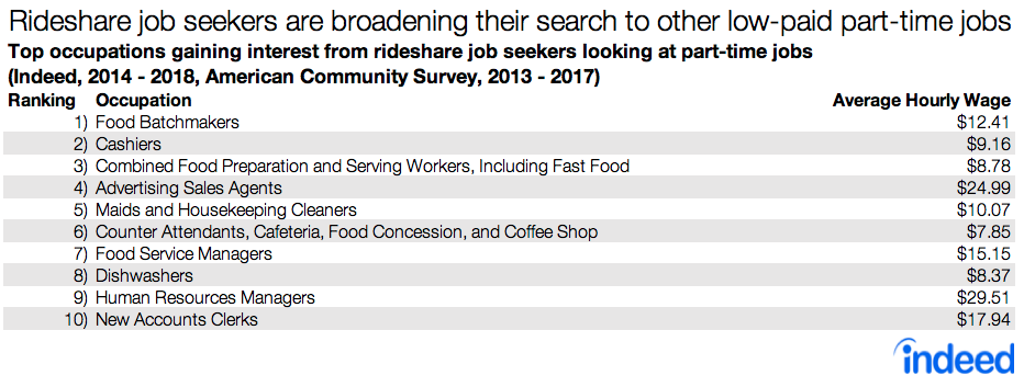 Table shows that rideshare job seekers are broadening their search to other low-paid part-time jobs.