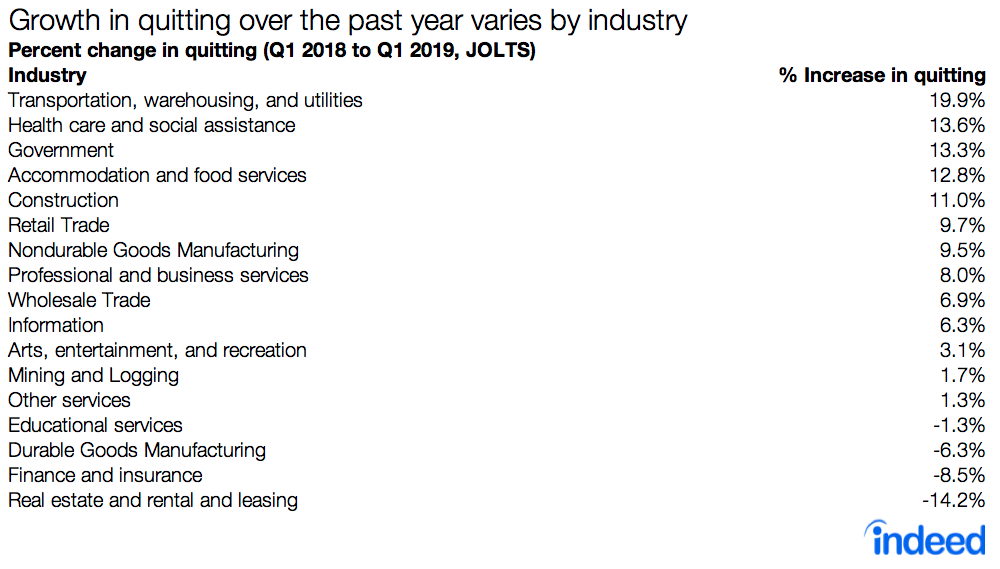 Table titled “Growth in quitting over the past year varies by industry.” Indeed listed the percent change in quitting from quarter one, 2018 to quarter one, 2019 across 17 industries in the US. Results vary widely. Caption added post-publication. 