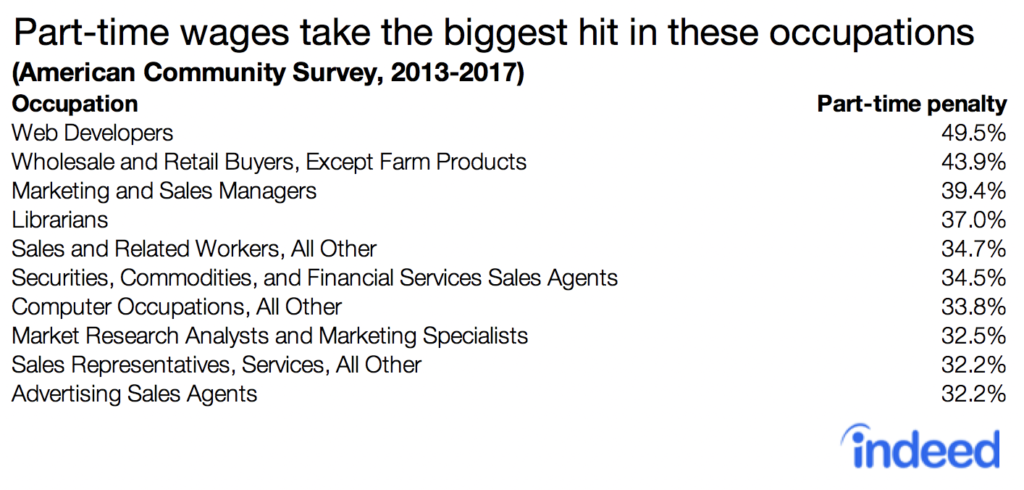 Table shows the top ten part-time jobs in which wages take the biggest hit from 2013-2017.