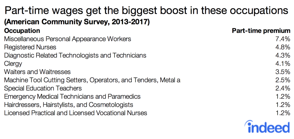 Table shows the top ten part-time jobs that had the biggest age boost from 2013-2017.