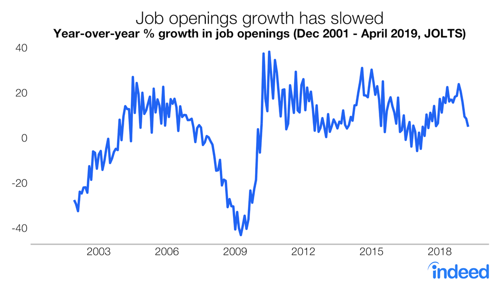 Job openings growth has slowed