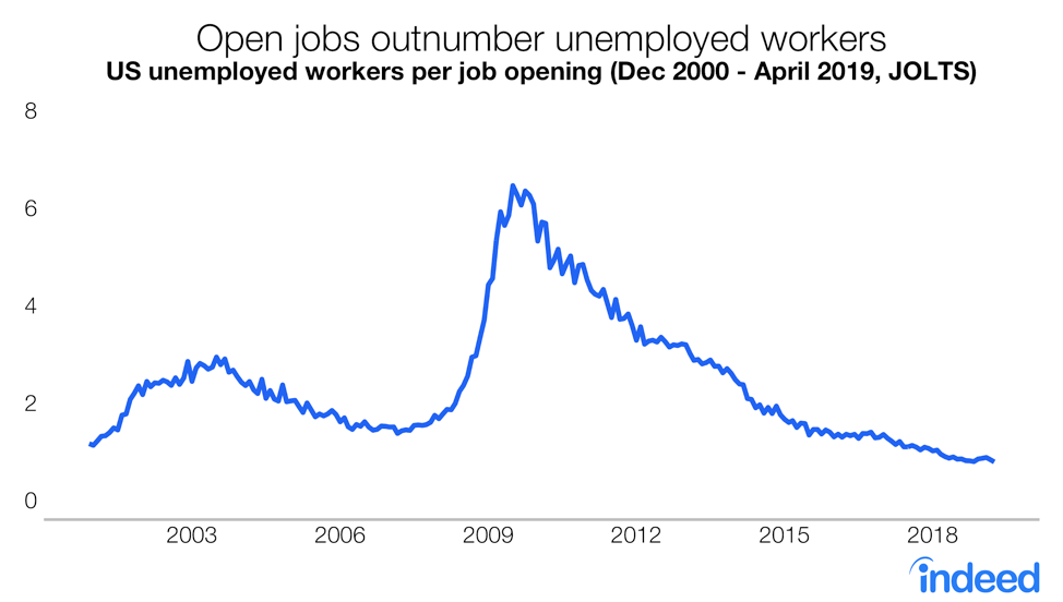 Open jobs outnumber unemployed workers