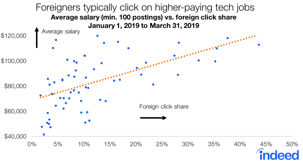 Foreigners typically click on higher-paying tech jobs