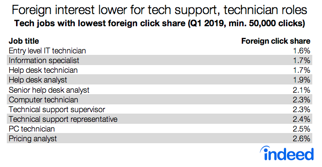 Foreign interest lower for tech support, technician roles