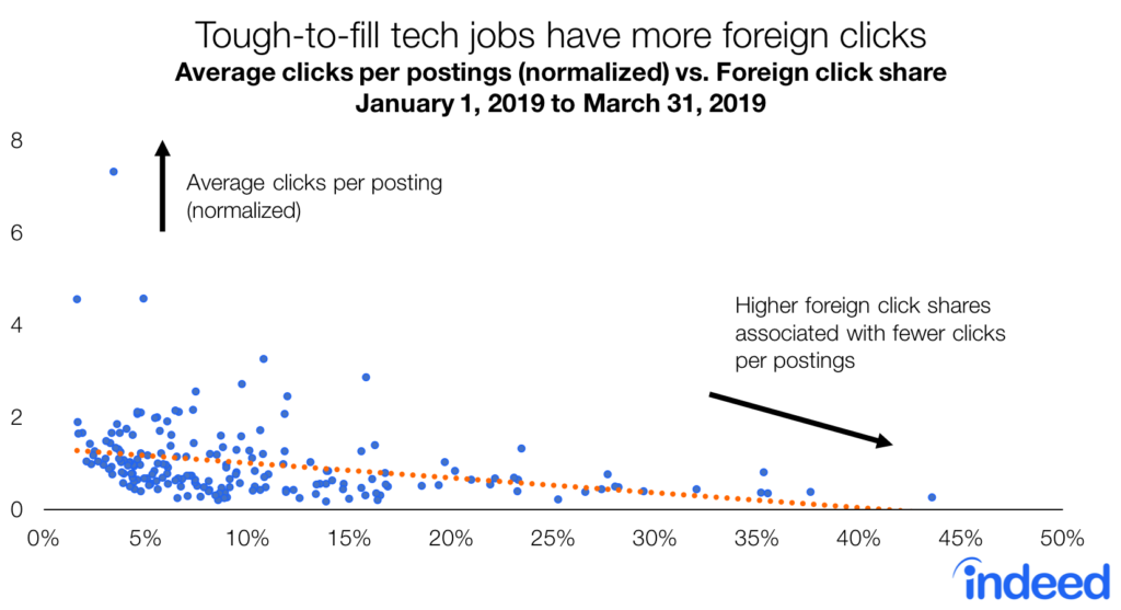 Tough-to-fill jobs have more foreign clicks