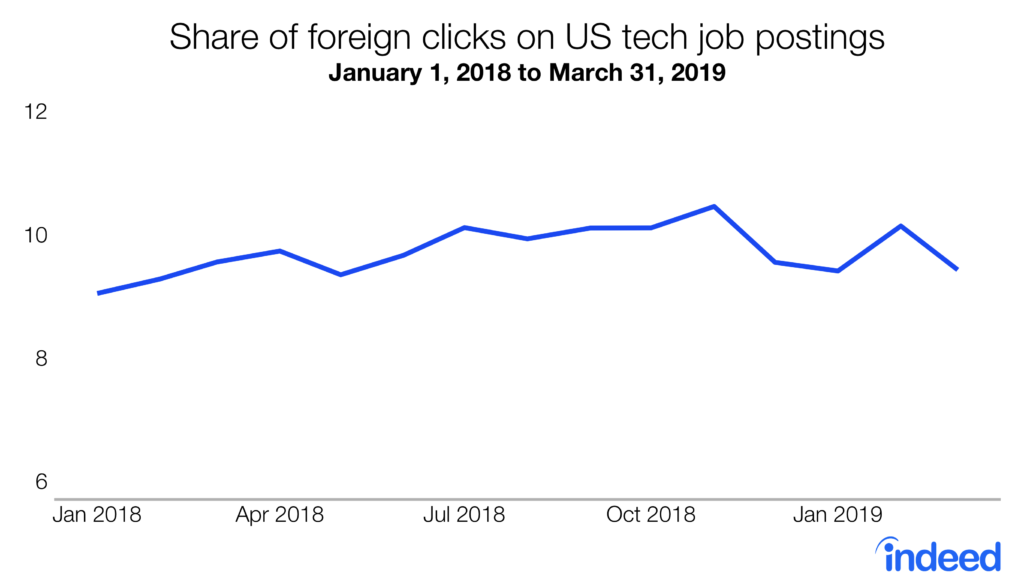 Share of foreign clicks on US tech job postings