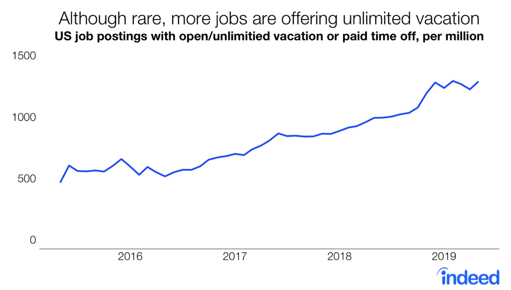Although rare, more jobs are offering unlimited vacation