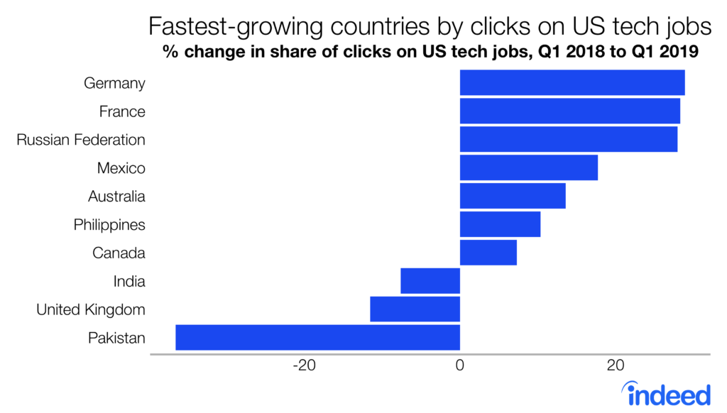 Fastest-growing countries by clicks on US tech jobs