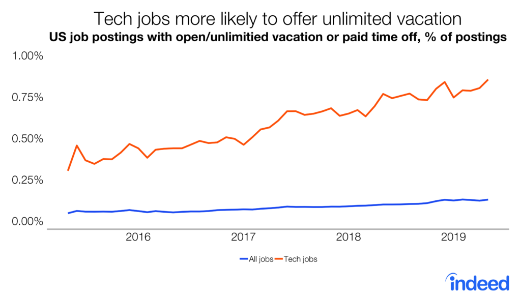 Tech jobs more likely to offer unlimited vacation