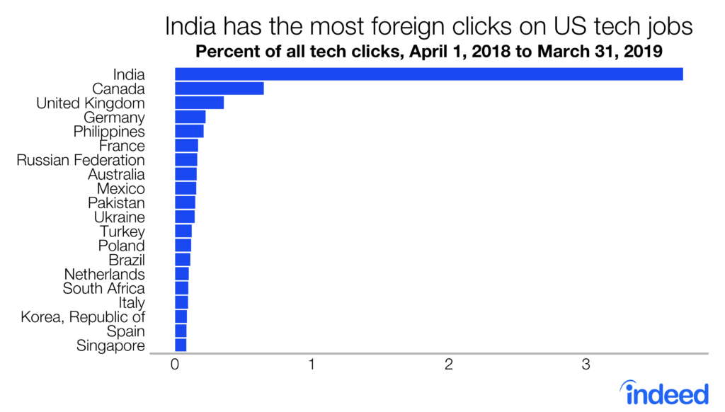 India has the most foreign clicks on US tech jobs