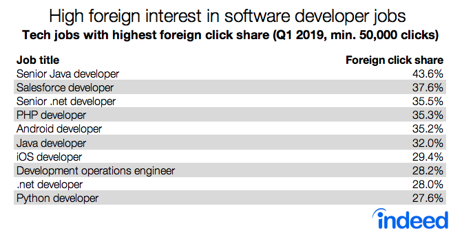 High foreign interest in software developer jobs.