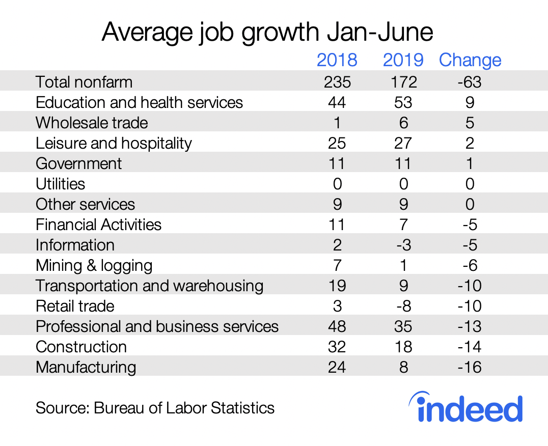 Average job growth in Jan-June US jobs day