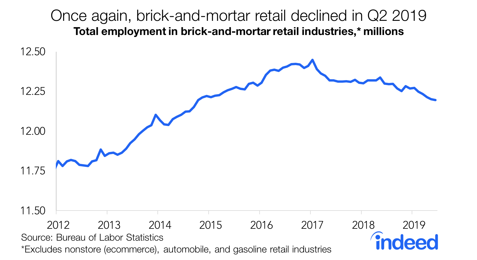 Indeed Retail Jobs Tracker Retail’s Steady Decline Continues Indeed