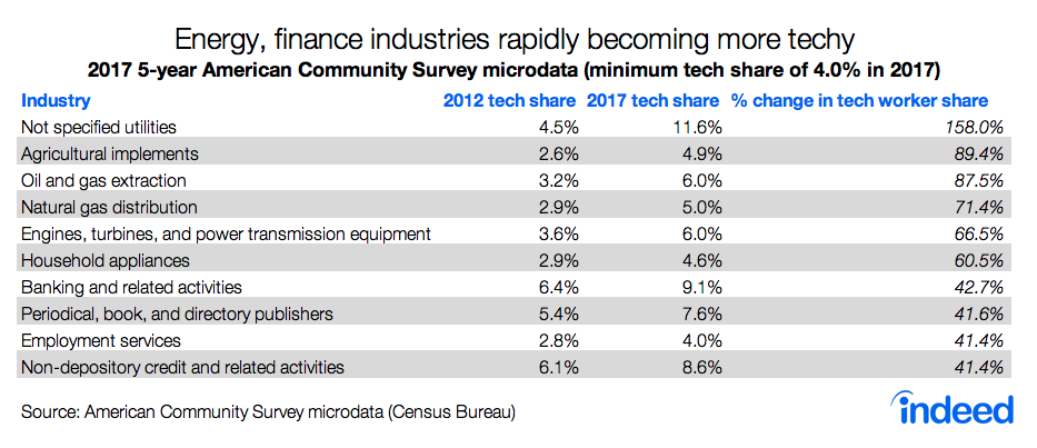 Energy, finance industries rapidly becoming more techy