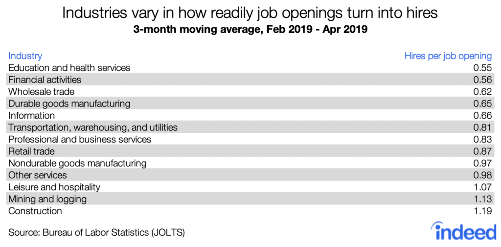 Industries vary in how readily job openings turn into hires