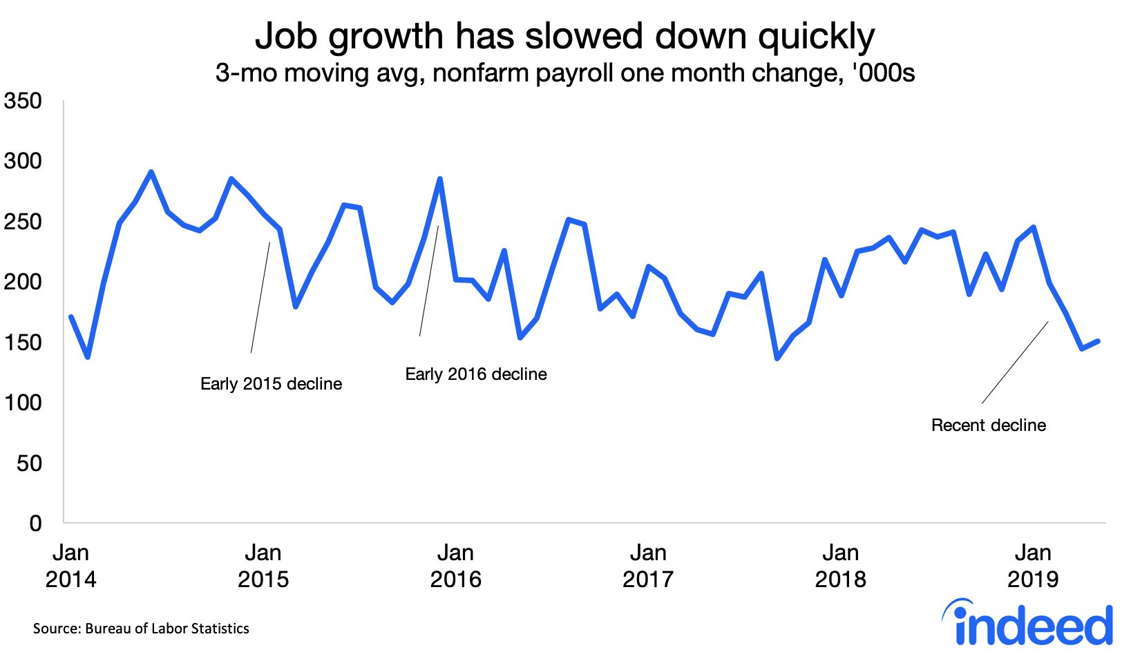 Job growth has slowed down quickly