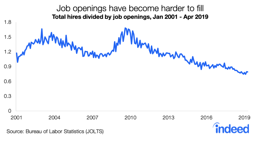 Job openings have become harder to fill