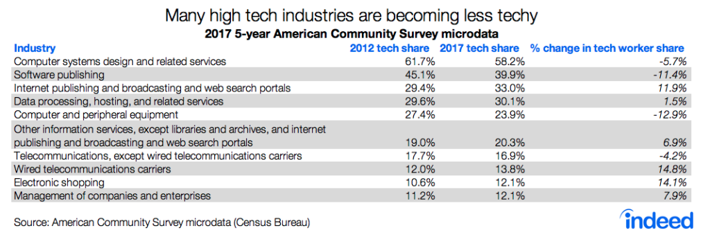 Many high tech industries are becoming less techy