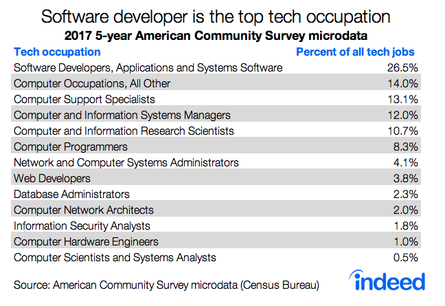Software developer is the top tech occupation