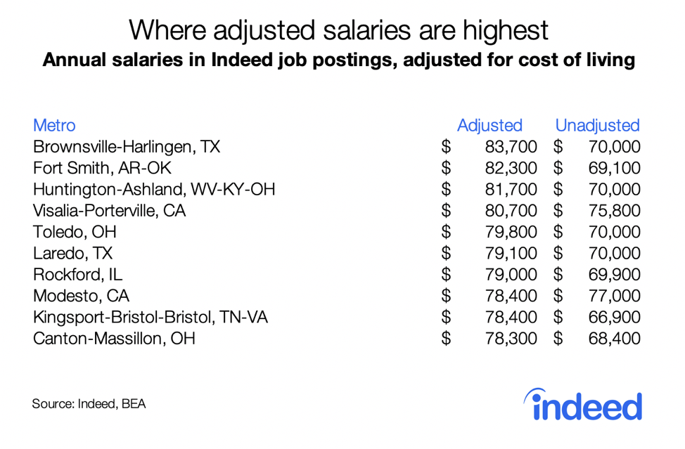 Where adjusted salaries are highest in the US