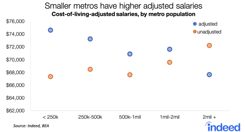 Smaller metros have higher adjusted salaries