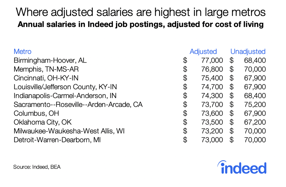 Where adjusted salaries are highest in large metros