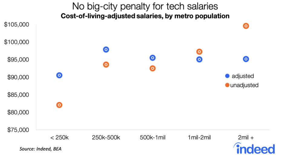 No big-city penalty for tech salaries