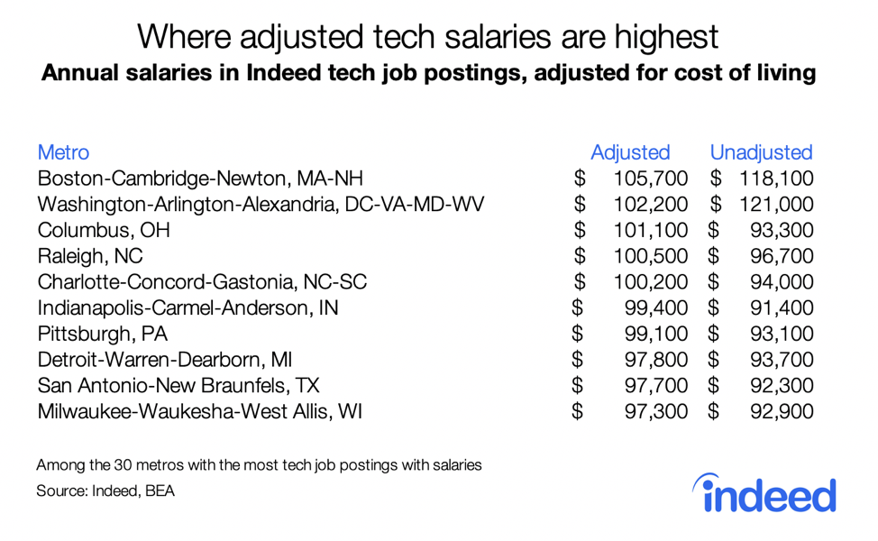Where adjusted tech salaries are highest