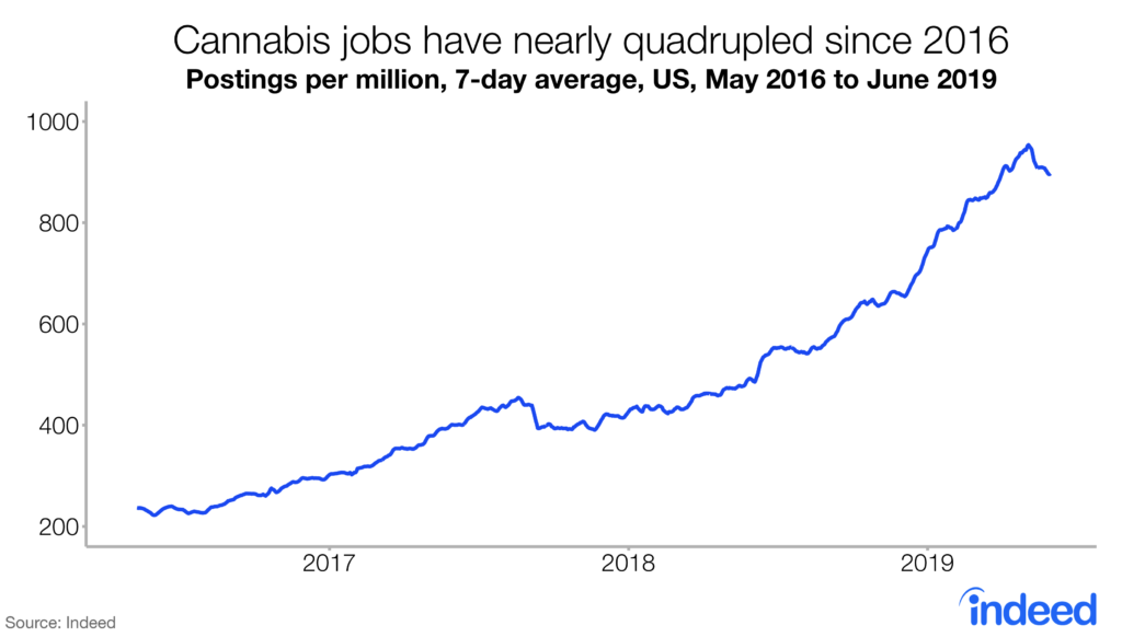 Cannabis jobs have nearly quadrupled since 2016