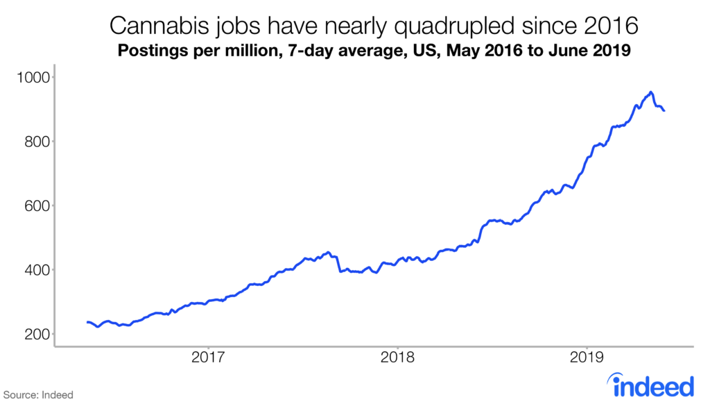 Cannabis Jobs Have Nearly Quadrupled Since 2016 In The Us.