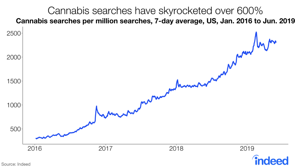 Cannabis searches have skyrocketed over 600%