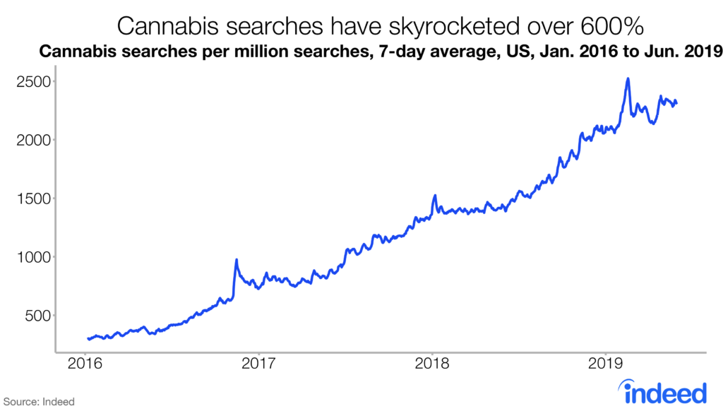 Cannabis Searches Have Skyrocketed Over 600%