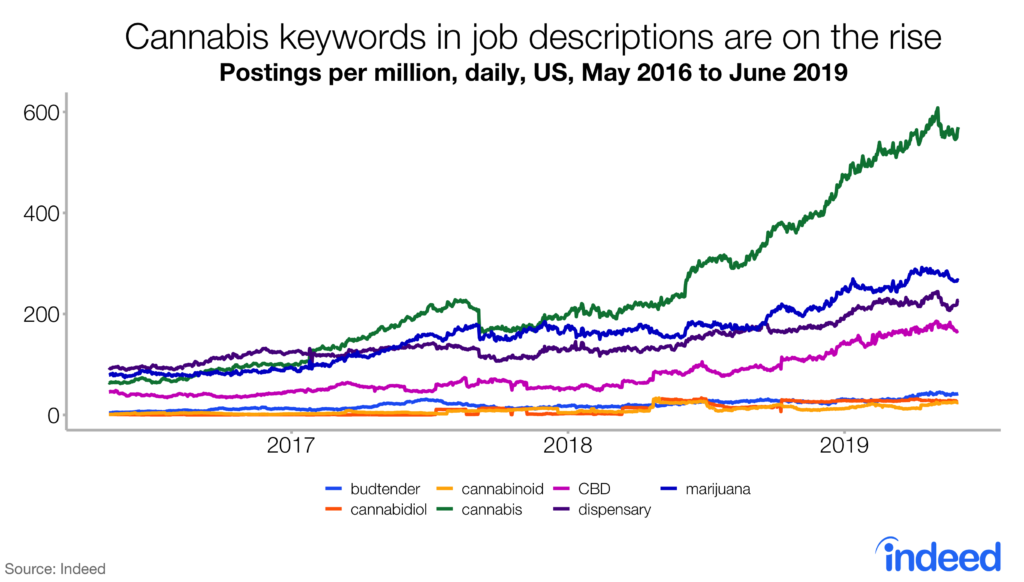 Cannabis keywords in job descriptions are on the rise