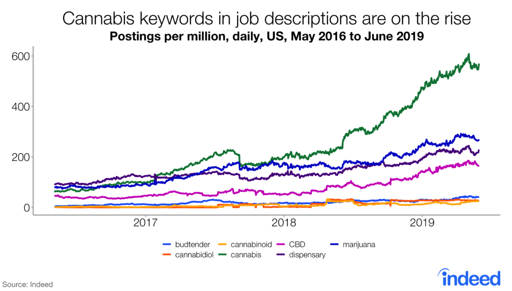 Cannabis Keywords In Job Descriptions Are On The Rise