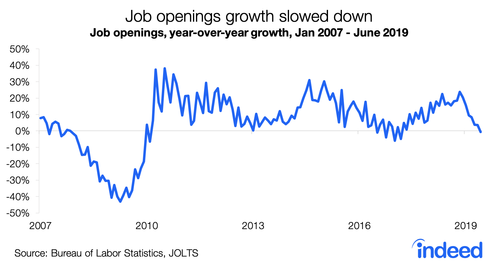 Job openings growth slowed down