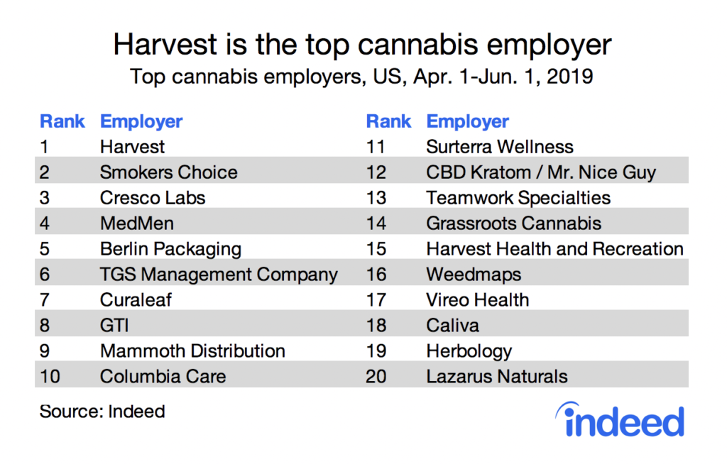 Harvest is the top cannabis employer in the US