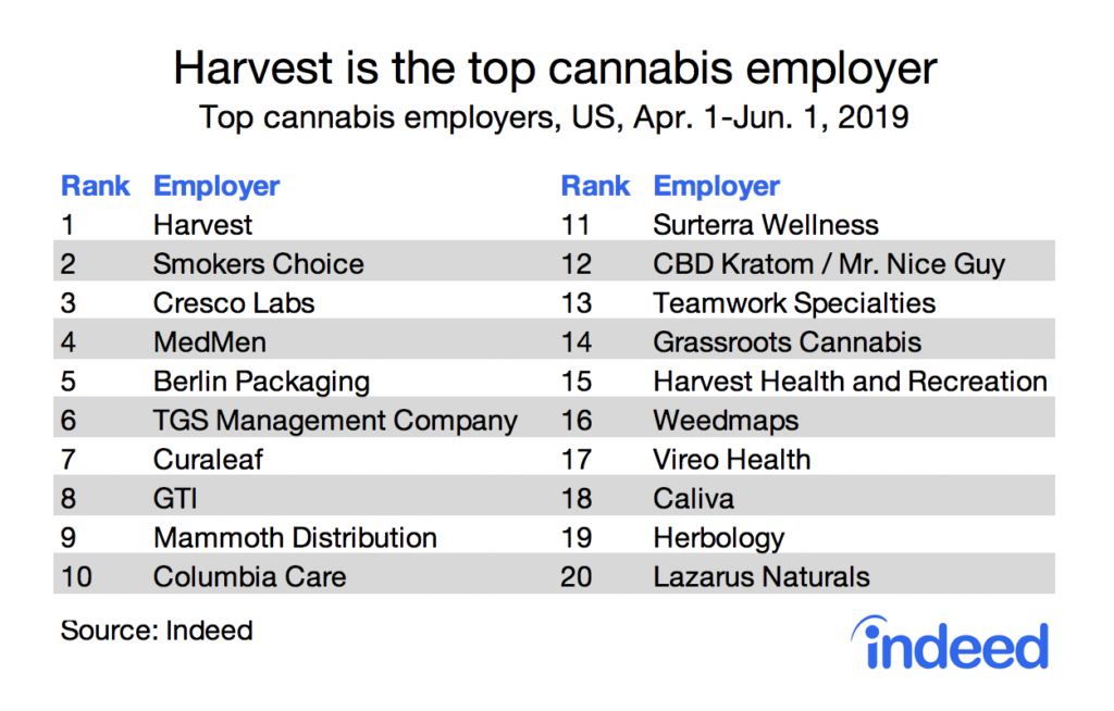 Harvest Is The Top Cannabis Employer In The Us