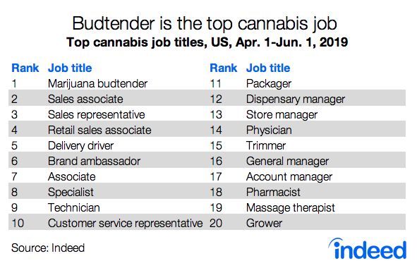 Budtender top cannabis job in the US
