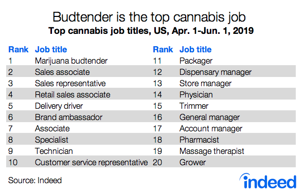 Top Cannabis Job Titles, April 1 - June 1 2019 Us