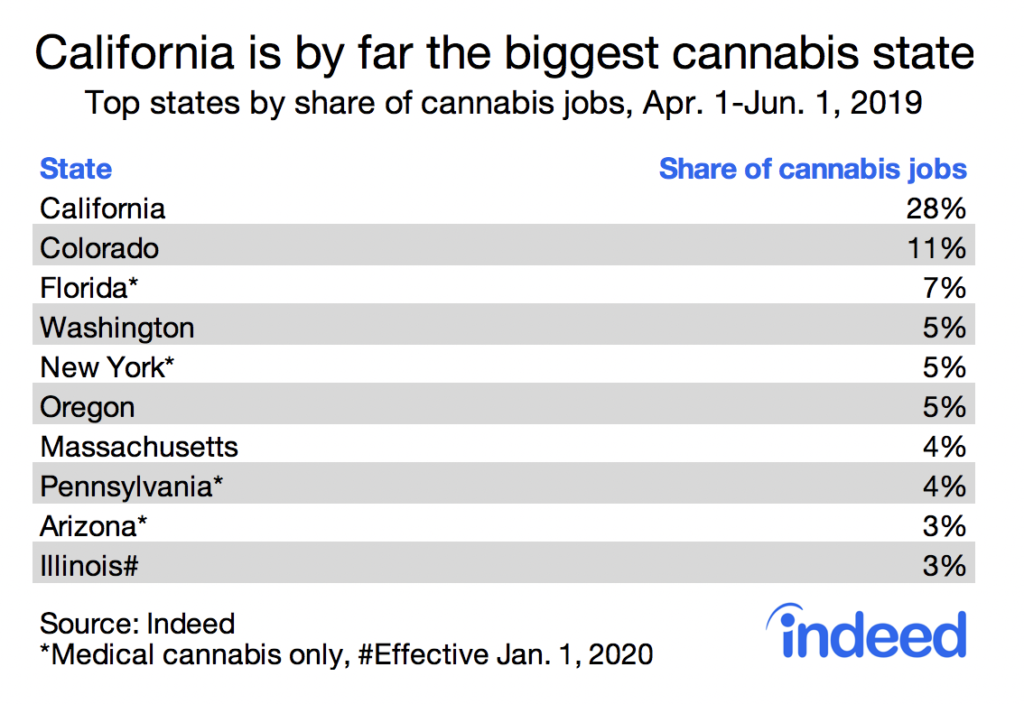 California is by the far the biggest cannabis state