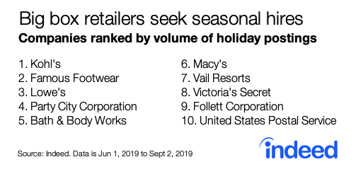Big box retailers seek seasonal hires