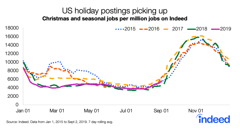 US holiday postings picking up