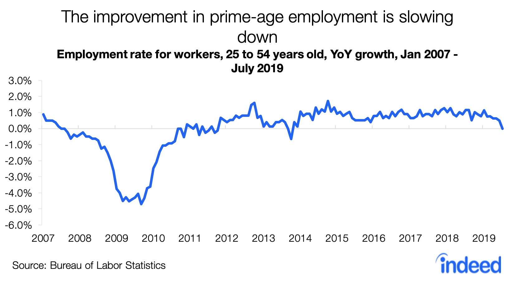 The improvement in prime-age employment is slowing down